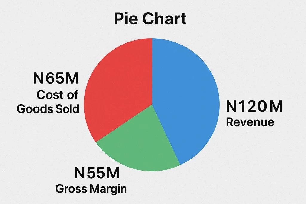 Pie chart showing key financial KPIs